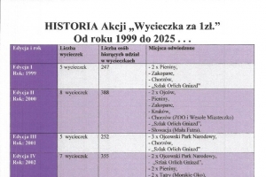 XXVII AKCJA WAKACYJNA „Wycieczka za 1 zł.”- LATO’2025 podsumowanie - zdjęcie25