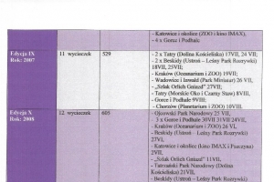 XXVII AKCJA WAKACYJNA „Wycieczka za 1 zł.”- LATO’2025 podsumowanie - zdjęcie24