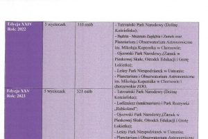 XXVII AKCJA WAKACYJNA „Wycieczka za 1 zł.”- LATO’2025 podsumowanie - zdjęcie19
